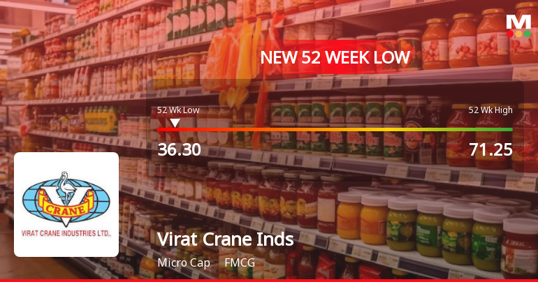 Virat Crane Industries Falls to 52-Week Low of Rs.36.3 Amidst Prolonged Underperformance