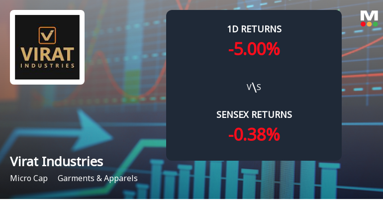 Virat Industries Faces Intense Selling Pressure Amid Consecutive Losses
