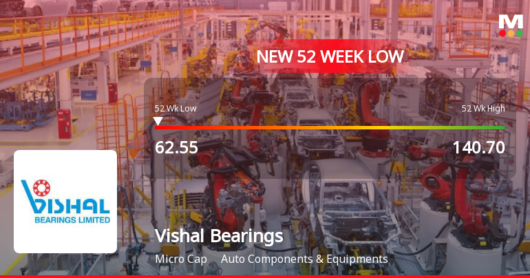 Vishal Bearings Stock Falls to 52-Week Low of Rs.62.55 Amidst Market Pressure