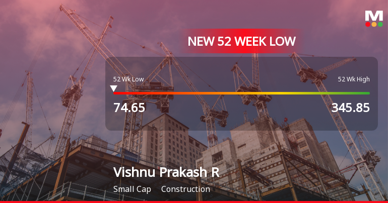 Vishnu Prakash R Punglia Stock Falls to 52-Week Low of Rs.75.56