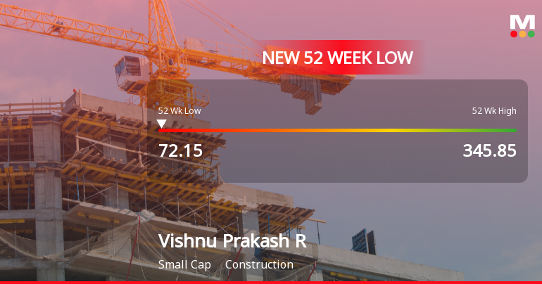 Vishnu Prakash R Punglia Stock Falls to 52-Week Low of Rs.72.15