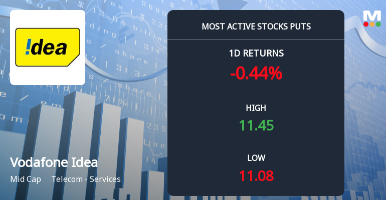 Vodafone Idea Sees Heavy Put Option Activity Amid Bearish Market Positioning