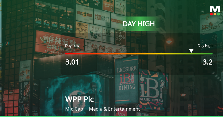 WPP Plc Hits Day High with Strong 7.42% Intraday Surge