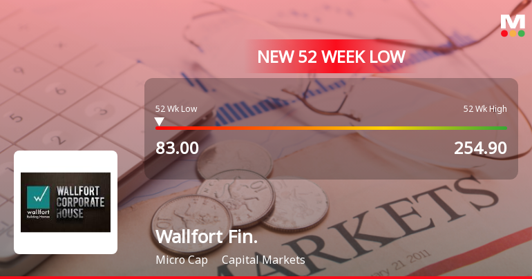 Wallfort Financial Services Stock Hits 52-Week Low at Rs.83