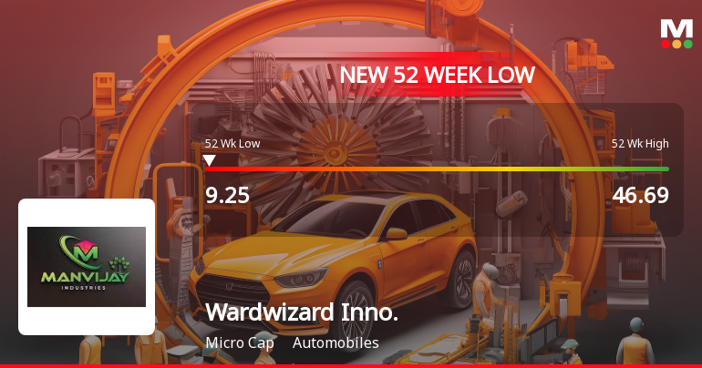 Wardwizard Innovations & Mobility Falls to 52-Week Low of Rs.9.25