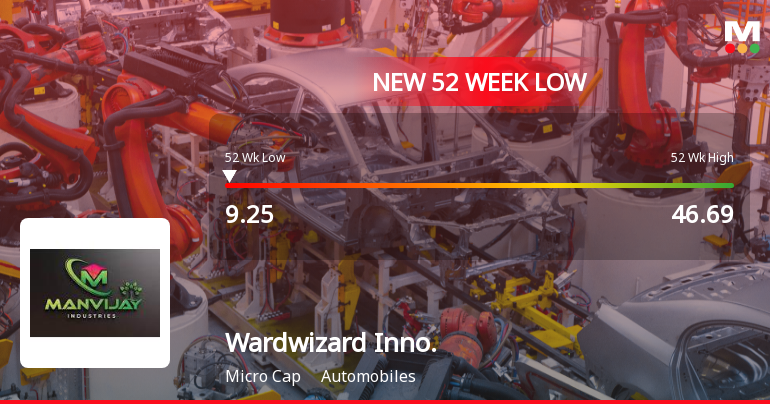 Wardwizard Innovations & Mobility Falls to 52-Week Low of Rs.9.25