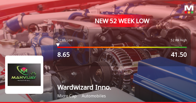 Wardwizard Innovations & Mobility Hits 52-Week Low at Rs.8.65