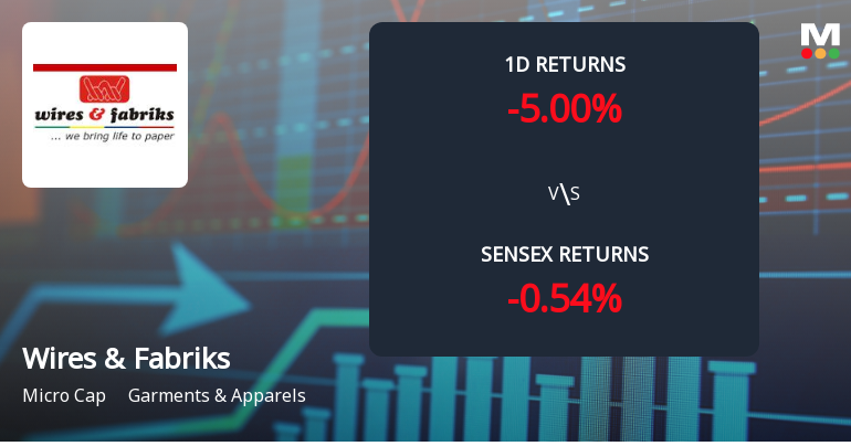 Wires & Fabriks (S.A) Faces Intense Selling Pressure Amid Consecutive Losses