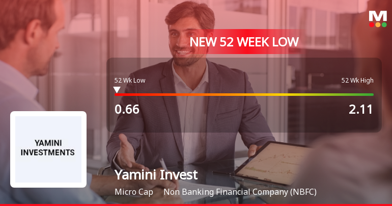 Yamini Investment Company Stock Falls to 52-Week Low of Rs.0.66