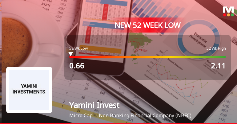 Yamini Investment Company Stock Falls to 52-Week Low of Rs.0.66