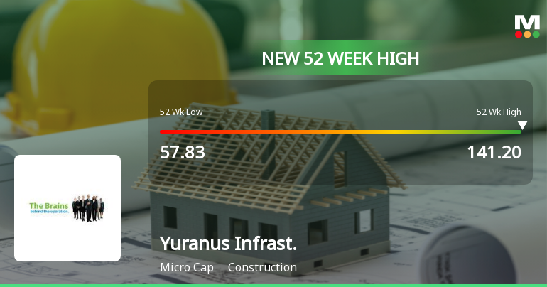 Yuranus Infrastructure Hits New 52-Week High of Rs.141.2 Marking Strong Momentum