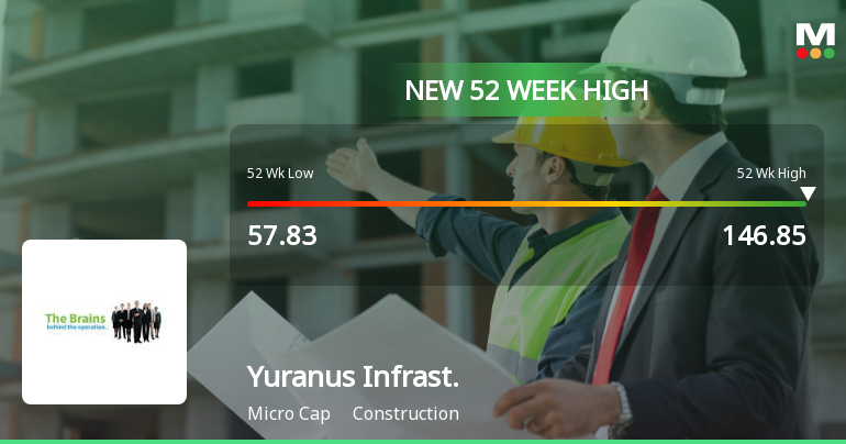Yuranus Infrastructure Hits New 52-Week High at Rs.146.85