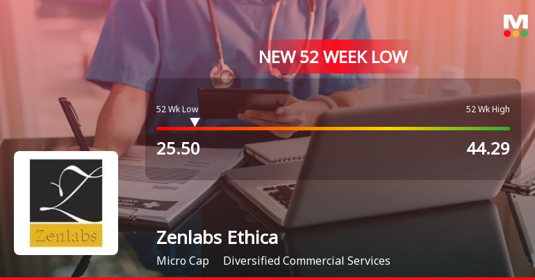 Zenlabs Ethica Falls to 52-Week Low of Rs.25.5 Amidst Continued Downtrend