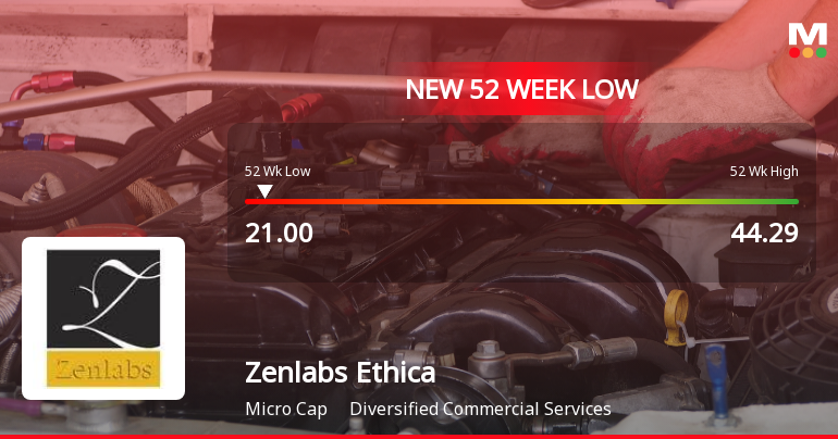 Zenlabs Ethica Stock Falls to 52-Week Low of Rs.21 Amidst Prolonged Downtrend