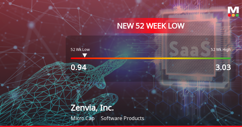 Zenvia, Inc. Hits 52-Week Low as Stock Plummets to $0.94
