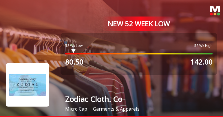 Zodiac Clothing Company Ltd Stock Hits 52-Week Low Amidst Continued Downtrend