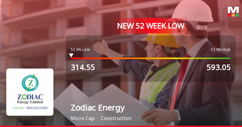 Zodiac Energy Falls to 52-Week Low of Rs.314.55 Amid Market Underperformance