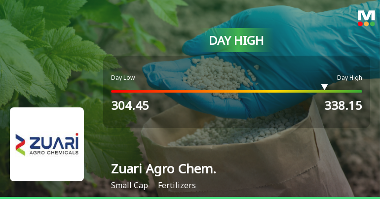 Zuari Agro Chemicals Ltd Hits Intraday High with 7.76% Surge on 29 Dec 2025
