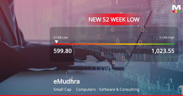 eMudhra Stock Hits 52-Week Low at Rs.599.8 Amid Market Pressure