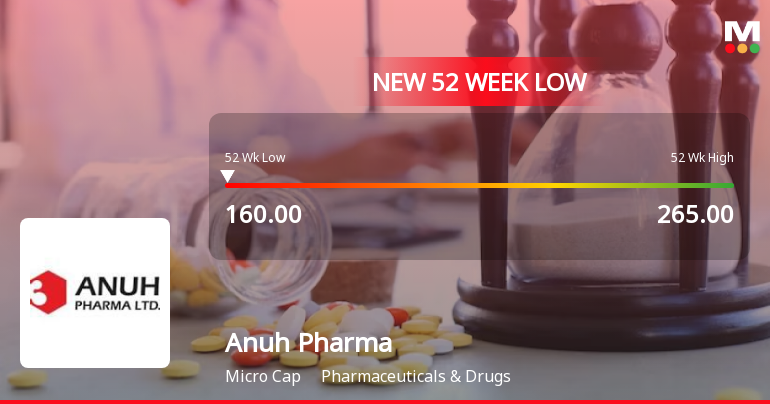 Anuh Pharma Hits 52-Week Low Amid Broader Market Gains, S...