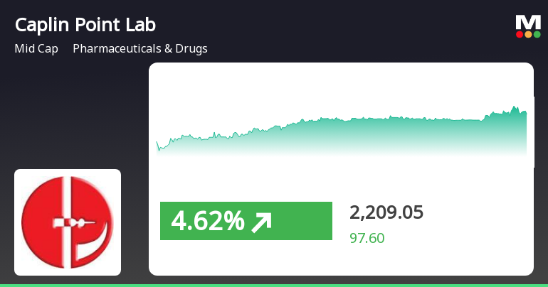 Caplin Caplin Point Laboratories Shows Strong Short-Term Gains A...