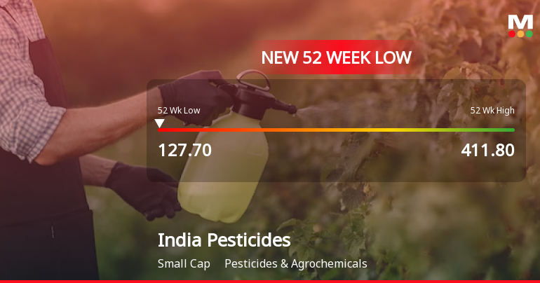India Pesticides Faces Ongoing Challenges Amid Significant Stock Volatility