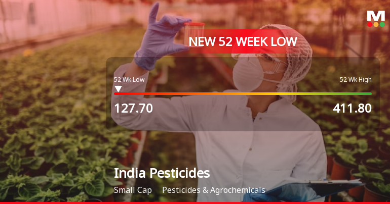 India Pesticides Faces Market Pressure Amid Brief Recovery and Significant Decline