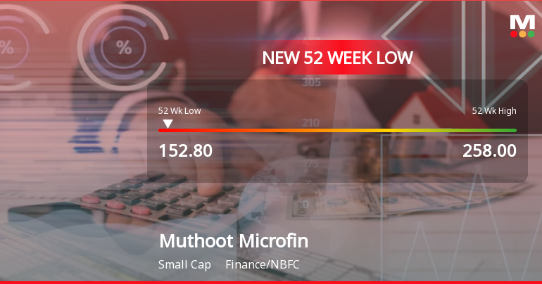 Muthoot Microfin Hits 52-Week Low Amid Ongoing Market Volatility and ...