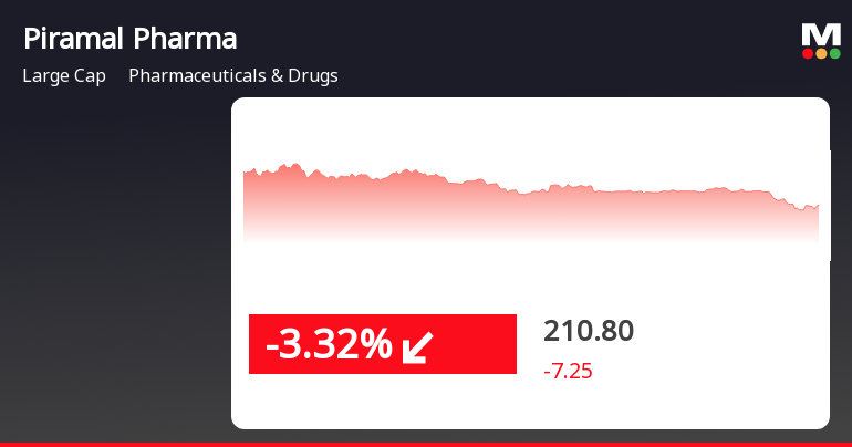 Piramal Pharma Faces Market Sentiment Shift Amid Industry...