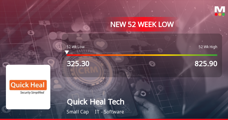 Quick Heal Technologies Faces Significant Stock Volatilit...