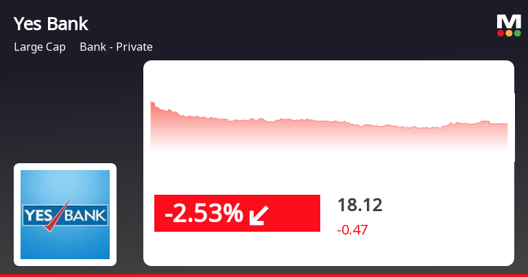 Yes Bank Faces Continued Stock Decline Amid Broader Market Pressures