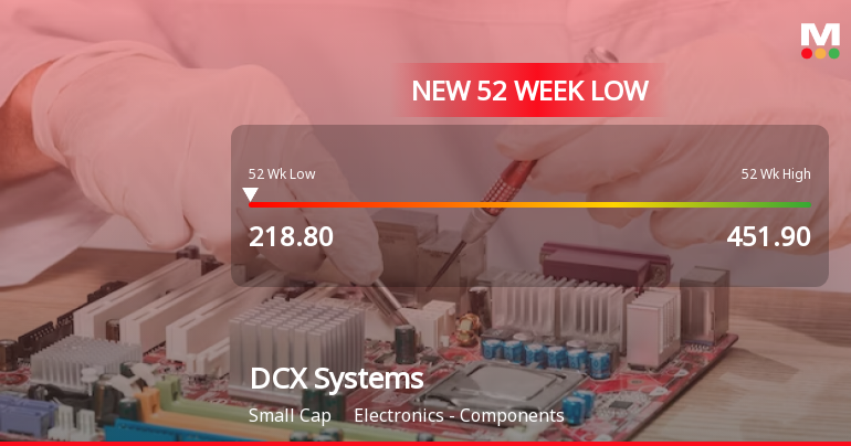 DCX Systems Faces Sustained Downward Trend Amid Significant Stock Volatility