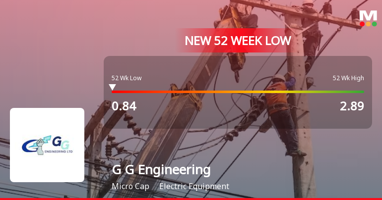 G G Engineering Faces Stock Volatility Amidst Mixed Financial Performance Trends