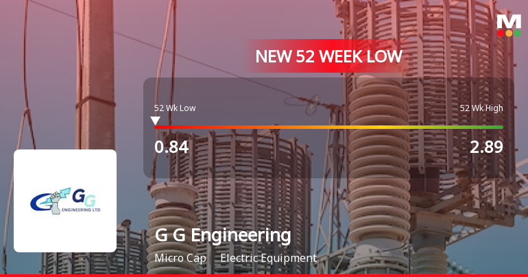 G G Engineering Faces Financial Struggles Amidst Strong Long-Term Growth Metrics