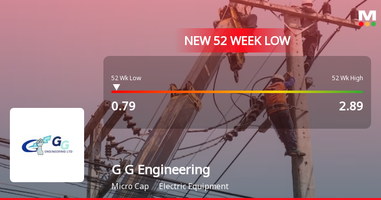 G G Engineering Faces Significant Volatility Amid Broader Market Decline and Debt Challenges