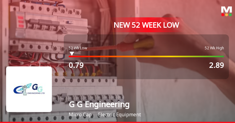G G Engineering Faces Significant Volatility Amid Broader Market Decline and Debt Concerns