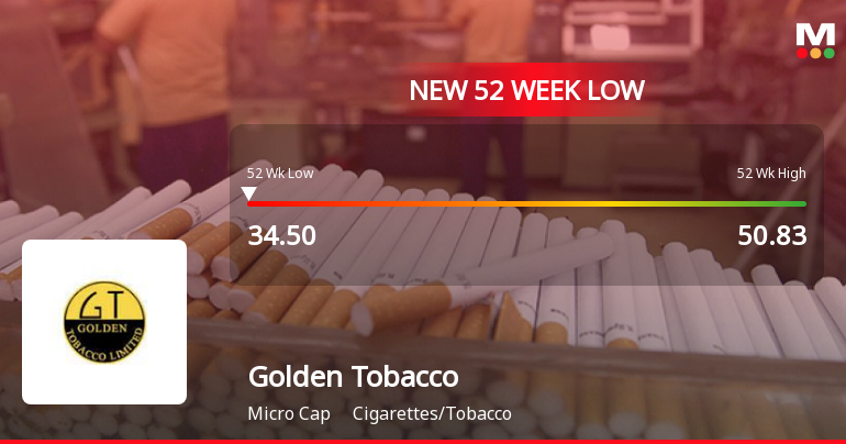 golden tobacco limited share price Golden Tobacco Faces Operational Challenges Amidst Signif