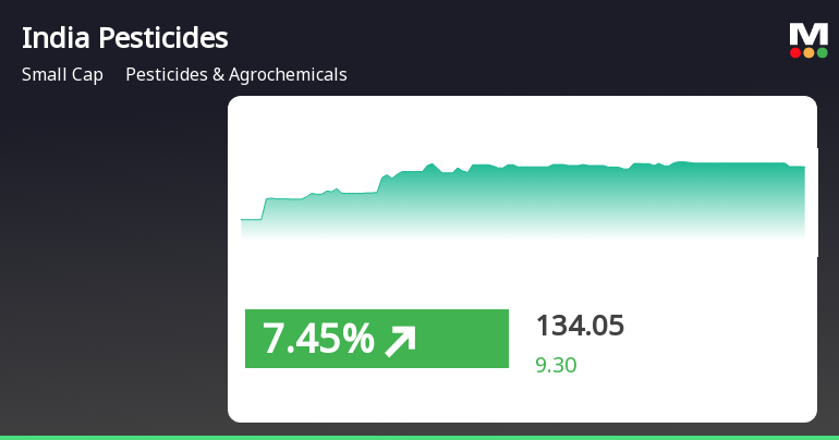 India Pesticides Shows Strong Short-Term Gains Amid Broader Market Trends