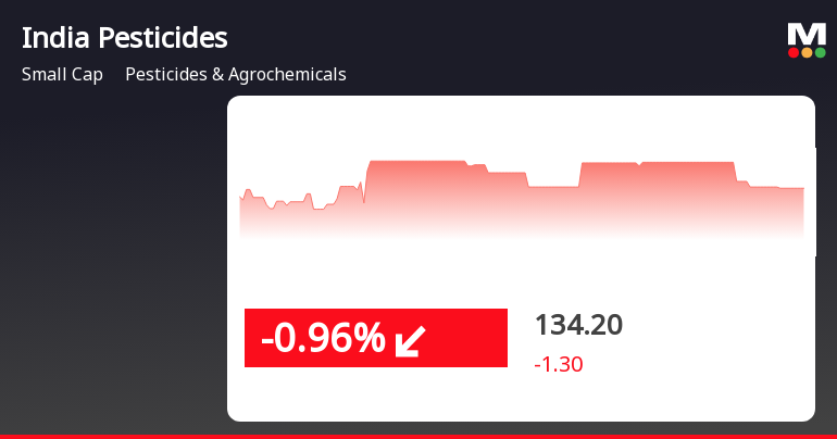 India Pesticides Faces Volatility Amid Broader Market Challenges and Trend Reversal Signals