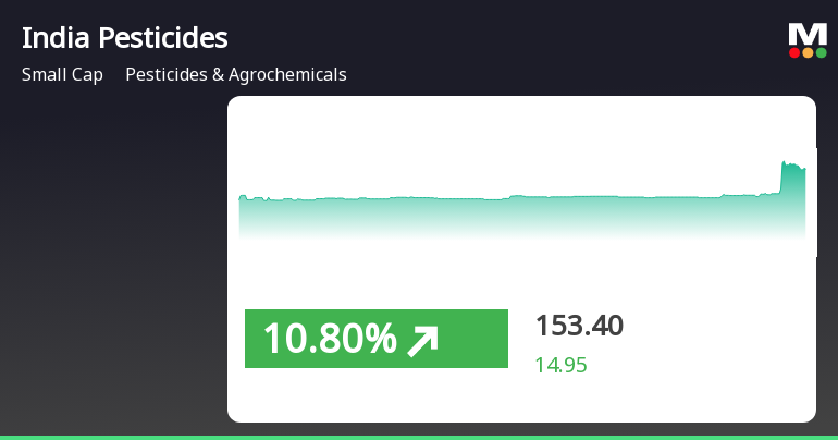 India Pesticides Stock Surges Amid High Volatility and Broader Market Gains