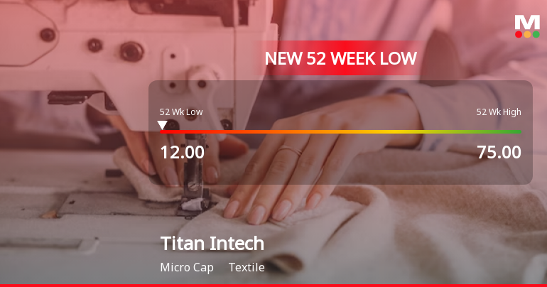 Titan Intech Faces Significant Volatility Amidst Declining Sales and Bearish Trends