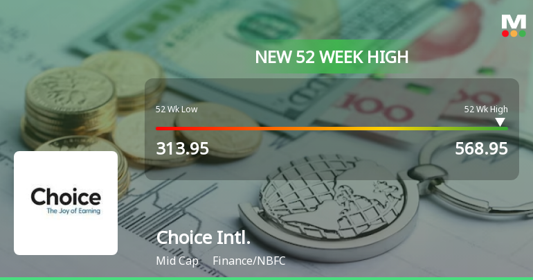 Choice International Achieves 52-Week High Amid Strong Ma...