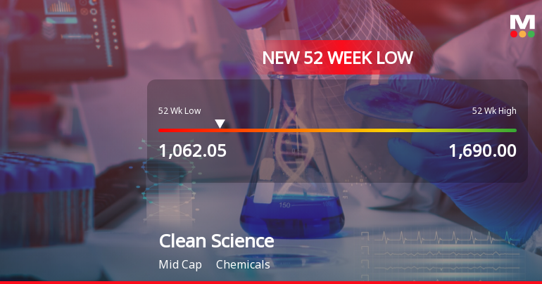 Clean Science & Technology Faces Volatility Amid Broader ...