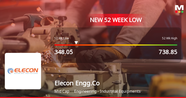 Elecon Engineering Faces Volatility Amid Broader Sector D...