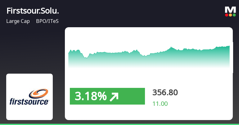 Firstsource Solutions Exhibits Strong Performance Amid Mixed Market Signals