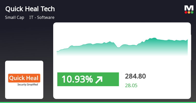 Quick Heal Technologies Sees Volatile Trading Amid Broade...