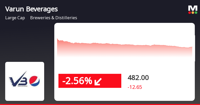 Varun Beverages Faces Continued Stock Decline Amid Broader Market Weakness