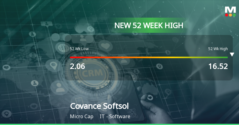 Softsol Covance Softsol Achieves 52-Week High Amid Strong Market ...