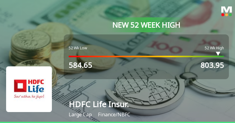 HDFC Life Insurance stock price chart