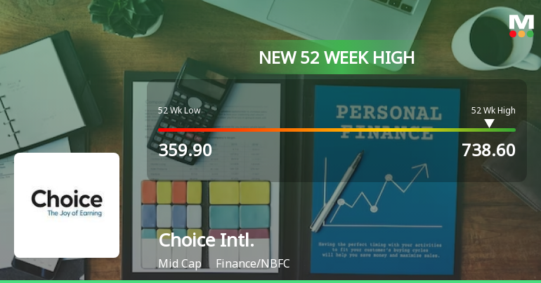 Choice International Reaches 52-Week High Amid Broader Ma...